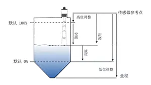 Compact Radar Level Transmitter